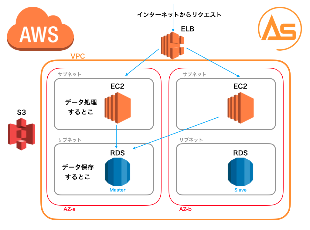 可用性のあるaws設計